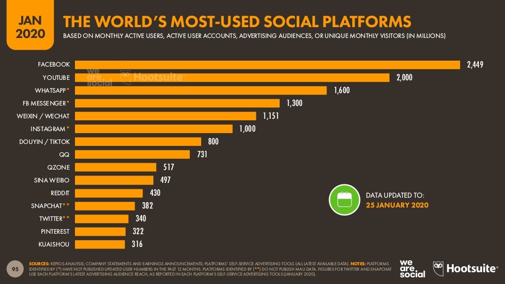 digital 2020 global digital overview january 2020 v01 95 1024